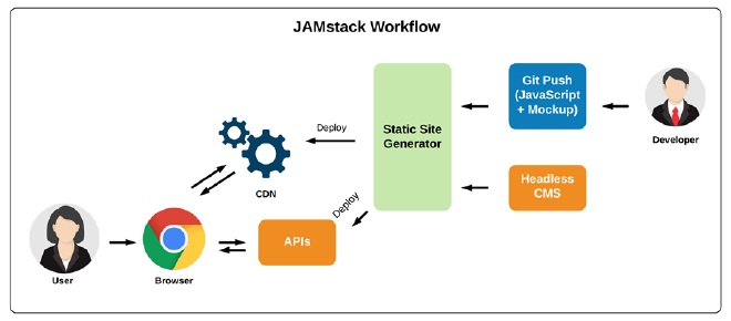 Typical JAMStack architecture